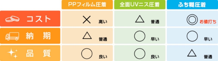 ふち糊圧着は他の圧着に比べて、コスト面・納期が魅力
